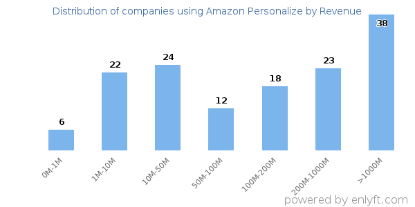 Amazon Personalize clients - distribution by company revenue