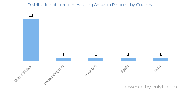 Amazon Pinpoint customers by country