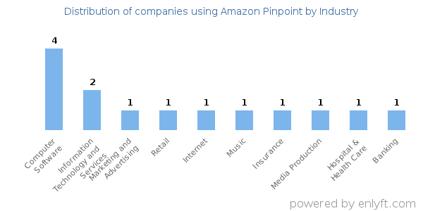 Companies using Amazon Pinpoint - Distribution by industry