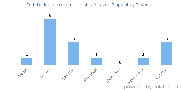 Amazon Pinpoint clients - distribution by company revenue