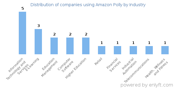 Companies using Amazon Polly - Distribution by industry