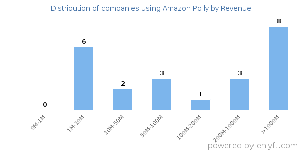 Amazon Polly clients - distribution by company revenue