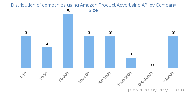 Companies using Amazon Product Advertising API, by size (number of employees)