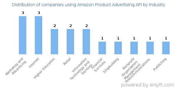 Companies using Amazon Product Advertising API - Distribution by industry