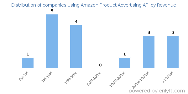 Amazon Product Advertising API clients - distribution by company revenue