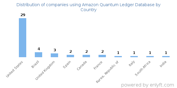 Amazon Quantum Ledger Database customers by country