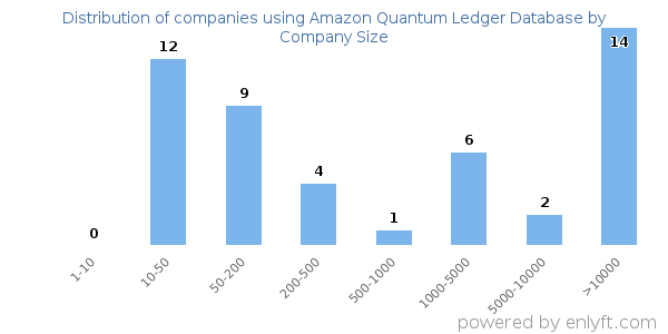 Companies using Amazon Quantum Ledger Database, by size (number of employees)