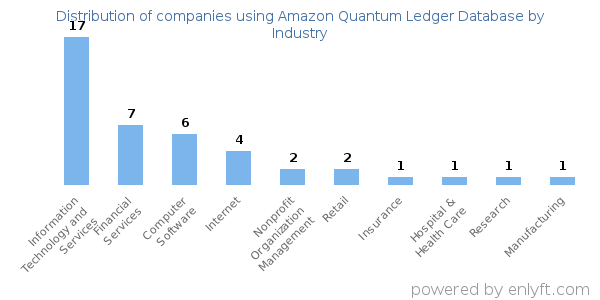 Companies using Amazon Quantum Ledger Database - Distribution by industry