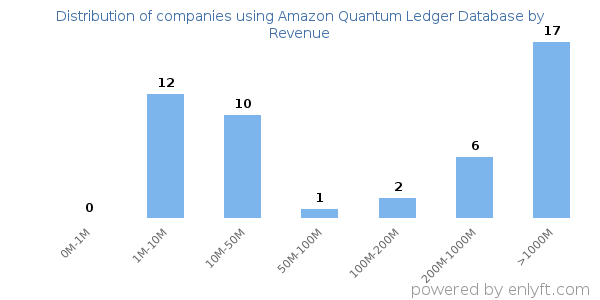 Amazon Quantum Ledger Database clients - distribution by company revenue