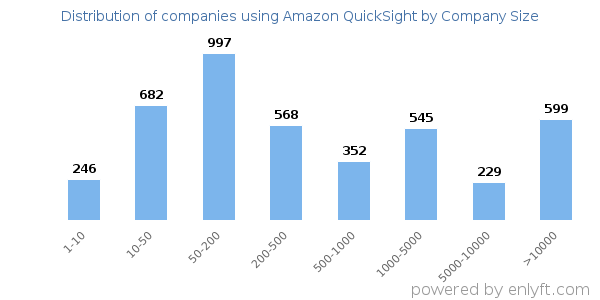 Companies using Amazon QuickSight, by size (number of employees)