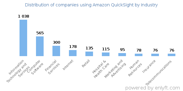 Companies using Amazon QuickSight - Distribution by industry