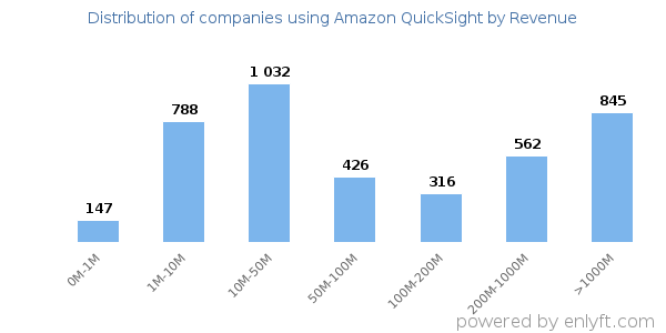 Amazon QuickSight clients - distribution by company revenue