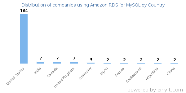 Amazon RDS for MySQL customers by country