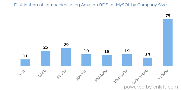 Companies using Amazon RDS for MySQL, by size (number of employees)