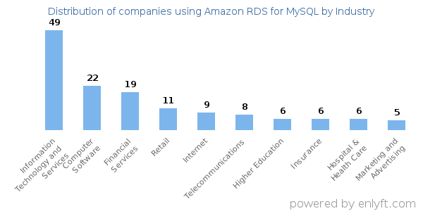 Companies using Amazon RDS for MySQL - Distribution by industry
