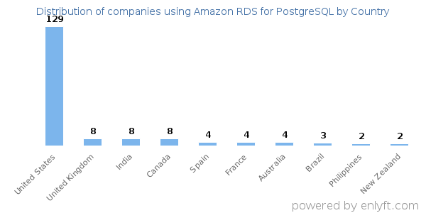 Amazon RDS for PostgreSQL customers by country