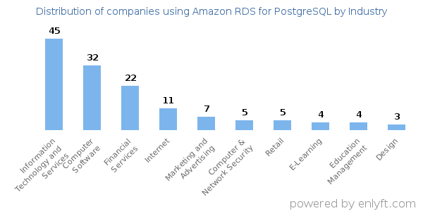 Companies using Amazon RDS for PostgreSQL - Distribution by industry