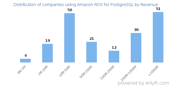 Amazon RDS for PostgreSQL clients - distribution by company revenue
