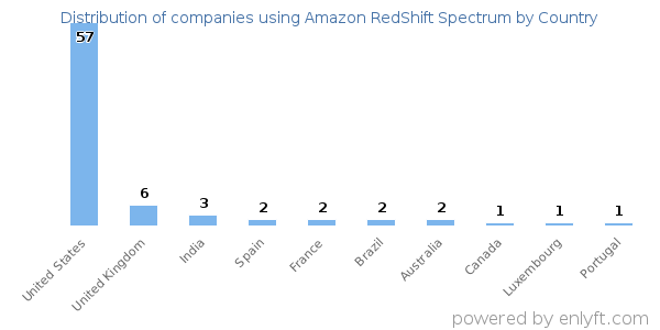 Amazon RedShift Spectrum customers by country
