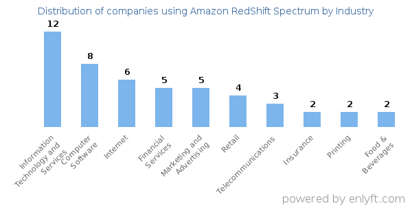 Companies using Amazon RedShift Spectrum - Distribution by industry