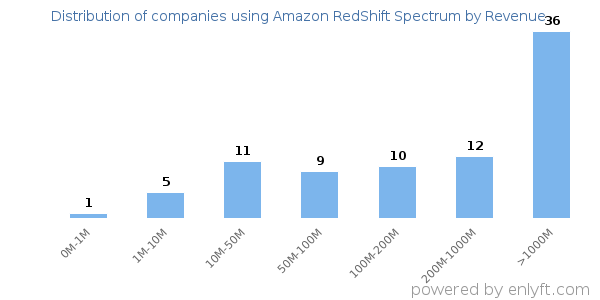 Amazon RedShift Spectrum clients - distribution by company revenue