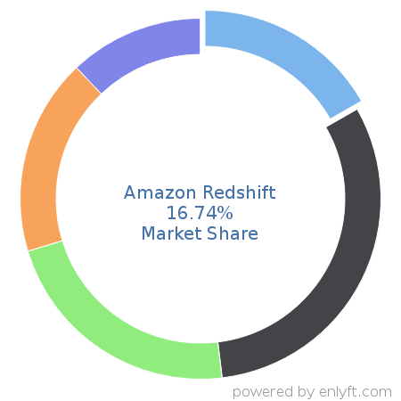 Amazon Redshift market share in Data Warehouse is about 17.33%