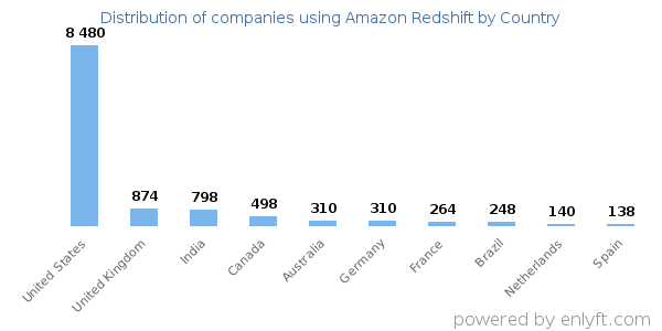 Amazon Redshift customers by country