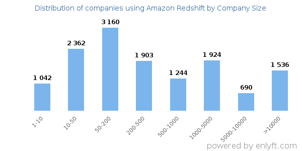 Companies using Amazon Redshift, by size (number of employees)