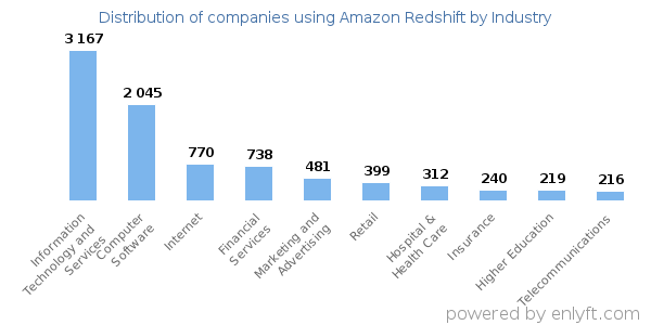 Companies using Amazon Redshift - Distribution by industry