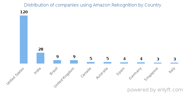 Amazon Rekognition customers by country