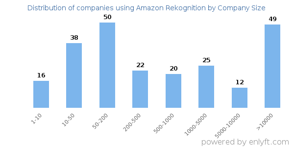Companies using Amazon Rekognition, by size (number of employees)