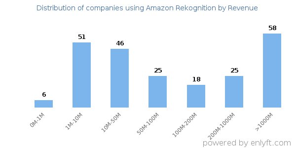 Amazon Rekognition clients - distribution by company revenue