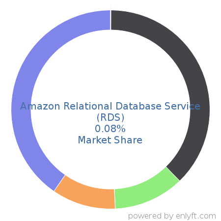 Amazon Relational Database Service (RDS) market share in Cloud Platforms & Services is about 0.09%