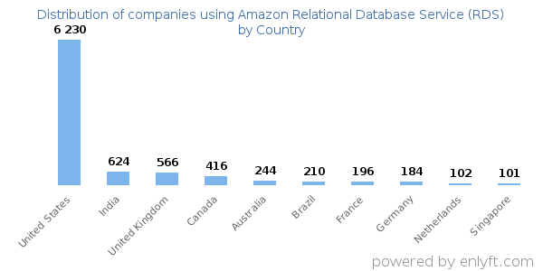 Amazon Relational Database Service (RDS) customers by country