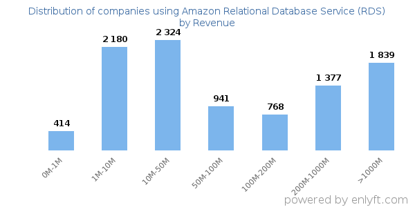 Amazon Relational Database Service (RDS) clients - distribution by company revenue