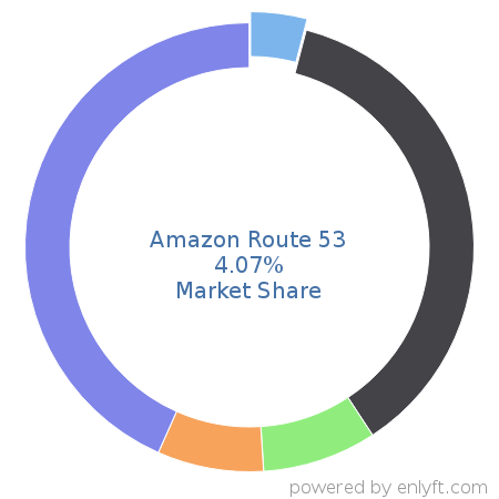 Amazon Route 53 market share in DNS Servers is about 15.25%