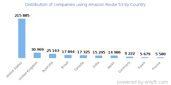Amazon Route 53 customers by country