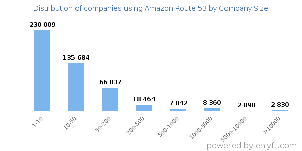 Companies using Amazon Route 53, by size (number of employees)