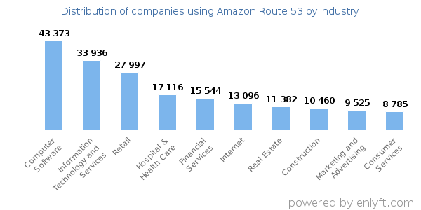 Companies using Amazon Route 53 - Distribution by industry