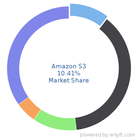 Amazon S3 market share in Cloud Platforms & Services is about 9.97%