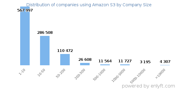 Companies using Amazon S3, by size (number of employees)