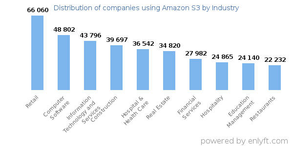 Companies using Amazon S3 - Distribution by industry