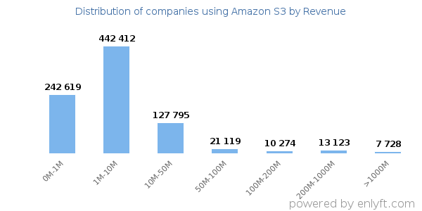 Amazon S3 clients - distribution by company revenue