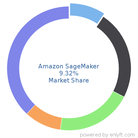 Amazon SageMaker market share in Machine Learning is about 7.16%
