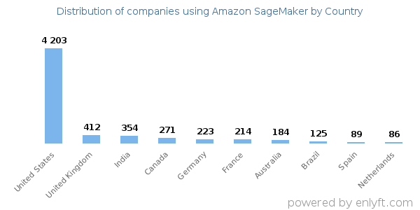 Amazon SageMaker customers by country
