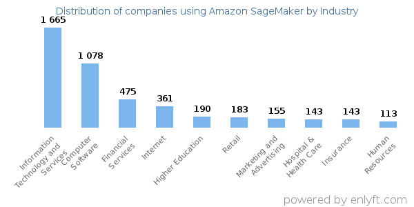Companies using Amazon SageMaker - Distribution by industry