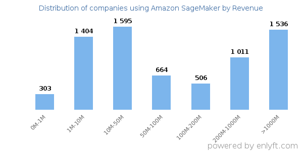 Amazon SageMaker clients - distribution by company revenue
