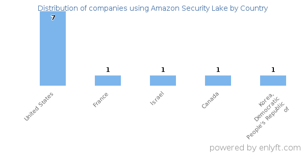 Amazon Security Lake customers by country