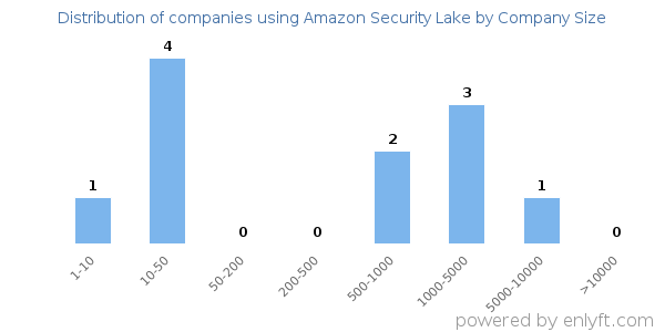 Companies using Amazon Security Lake, by size (number of employees)