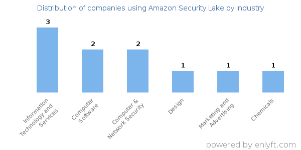 Companies using Amazon Security Lake - Distribution by industry